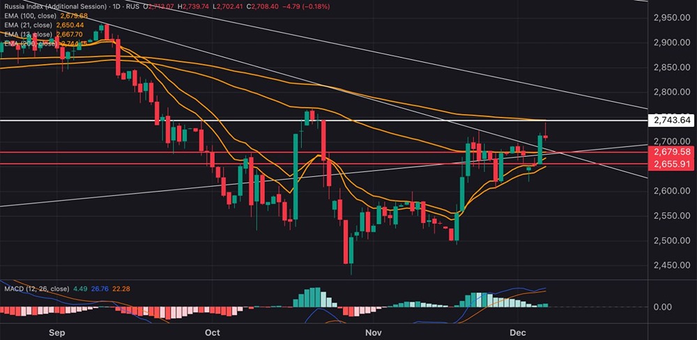 Коррекция на МосБирже: что говорят индикаторы?