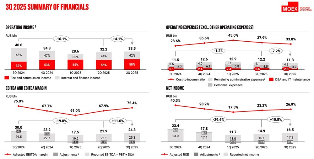 Комиссии растут, прибыль падает: что происходит с акциями Мосбиржи?