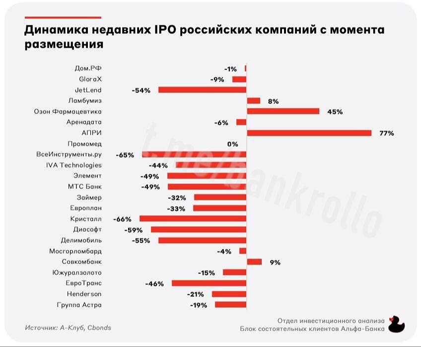 IPO в России: почему большинство размещений оказалось убыточным?