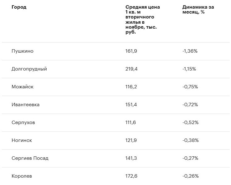 Почему цены на вторичку упали лишь в 8 городах Подмосковья?
