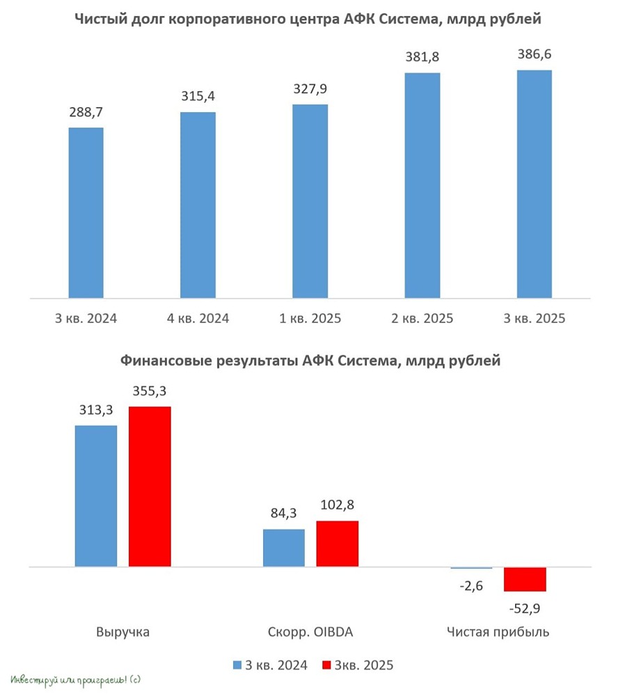 Какие риски несет высокий долг АФК Система для инвесторов?