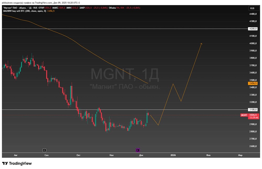 Магнит после резкого роста: риски и возможности для инвесторов
