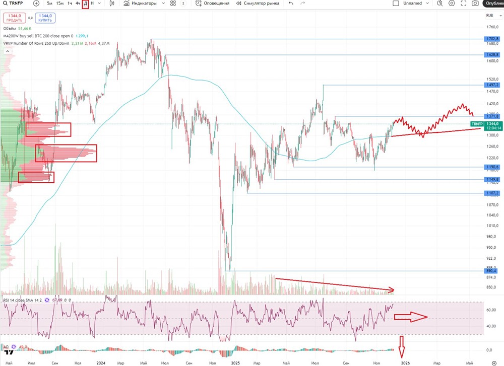 Транснефть: какие факторы поддерживают рост акций?