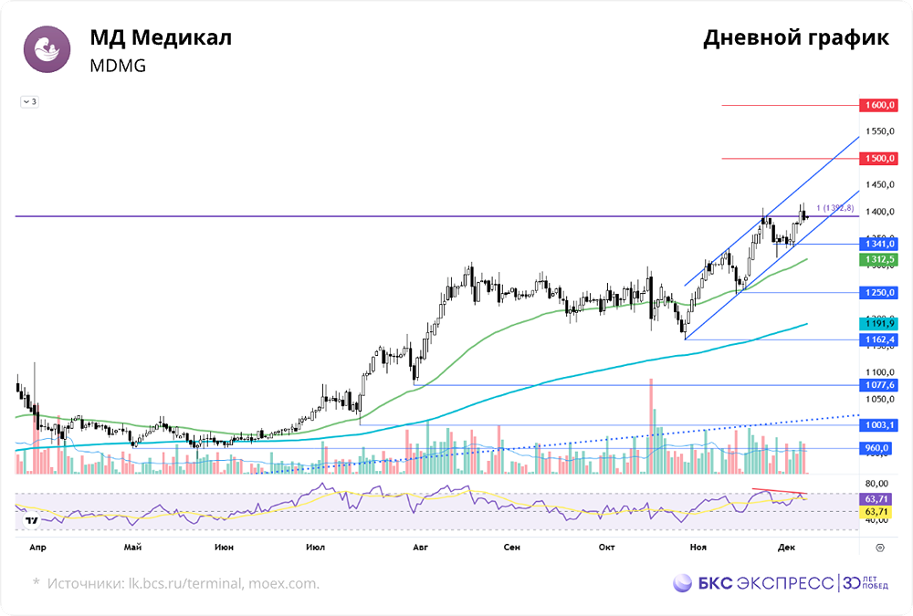 Акции «Мать и дитя» отыграли дивидендный гэп — что мешает новому росту?