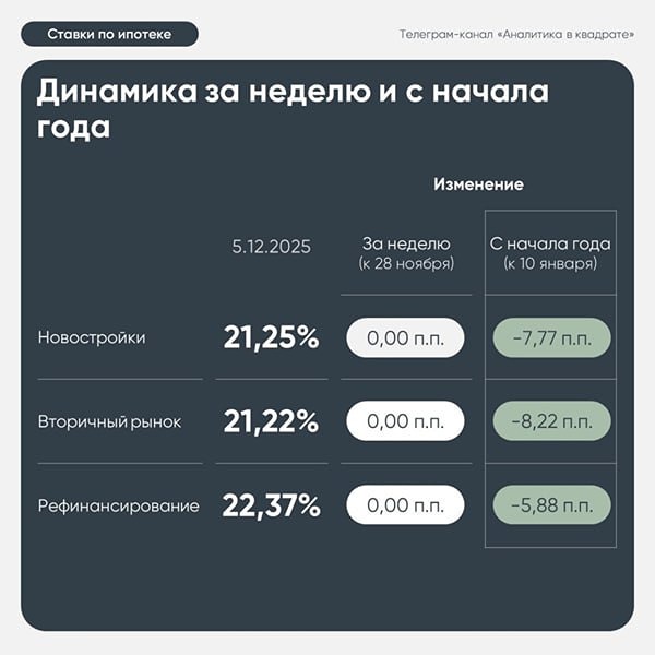 Ипотека без изменений: когда ждать снижения ставок в 2025 году?
