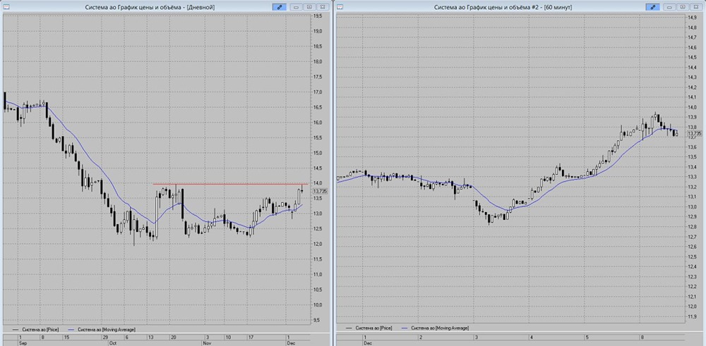 Стоит ли продавать акции АФК Система сейчас: технические индикаторы говорят о снижении?