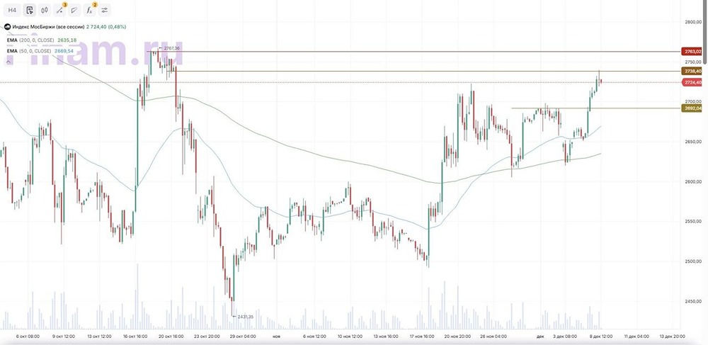 Почему индекс Мосбиржи растёт на фоне новой стратегии США по Украине?