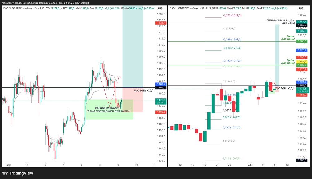 Торговая идея по акциям Новатэк: план действий