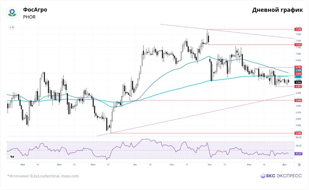 Почему акции «ФосАгро» застряли в узком диапазоне? Когда ждать решительного движения?