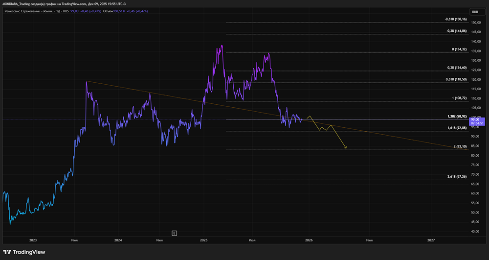 Стоит ли инвестировать в Ренессанс Страхование сейчас?
