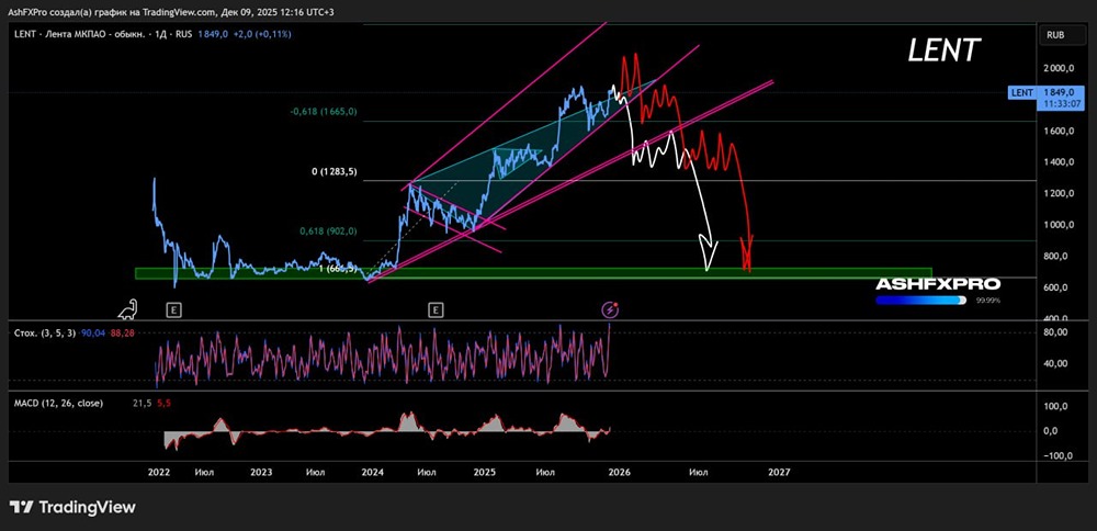 Какой актуальный долгосрочный взгляд по акциям Лента?