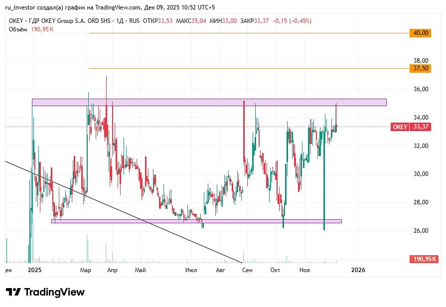 Акции ОКЕЙ перед слиянием: потенциал роста до 40₽