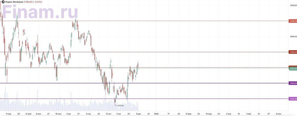 Что будет с индексом Мосбиржи, если переговоры по Украине провалятся?