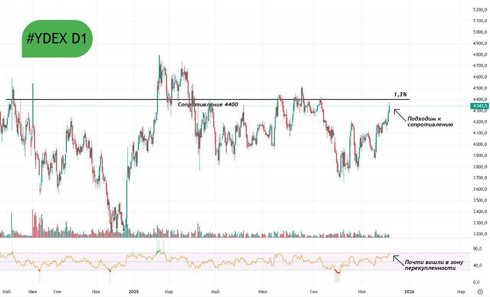 Стоит ли фиксировать прибыль в Яндексе на текущих уровнях?