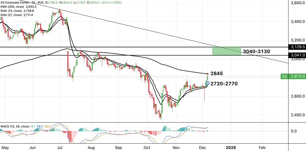 Акции X5: анализ ключевых уровней сопротивления
