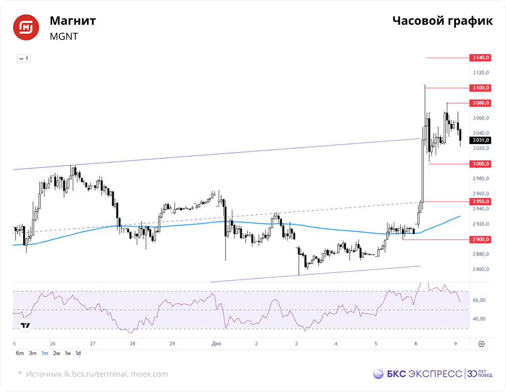 Акции Магнита на дне — это дно или падать ещё?