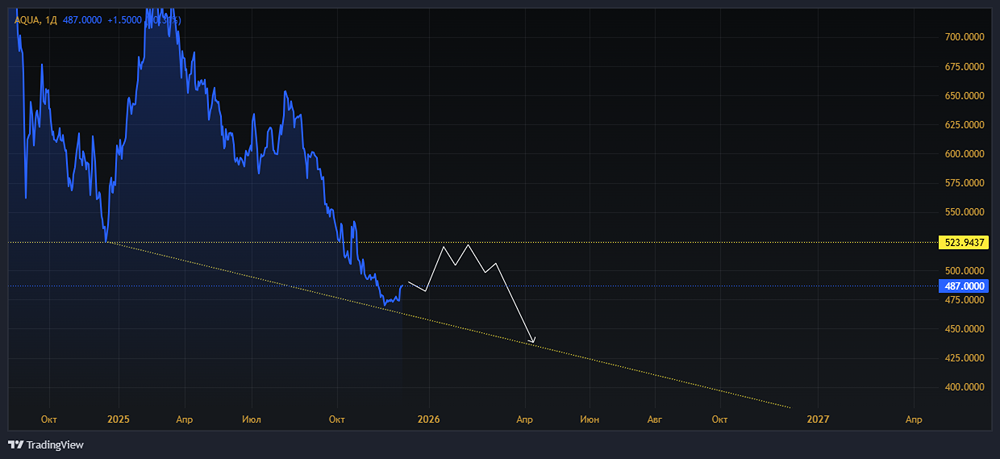 Акции Инарктика: оценка бизнеса и дивидендные перспективы