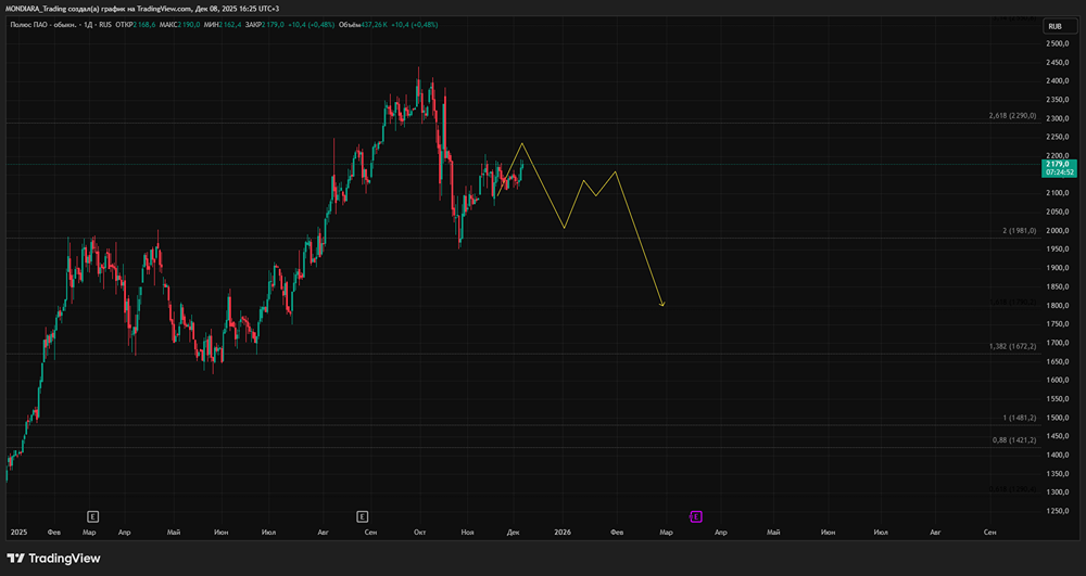 Инвестировать в золото через акции Полюса: стоит ли?