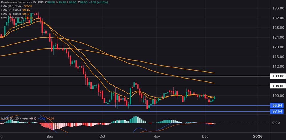 Готовы ли акции Ренессанс Страхование к росту выше ₽100 — технический анализ?