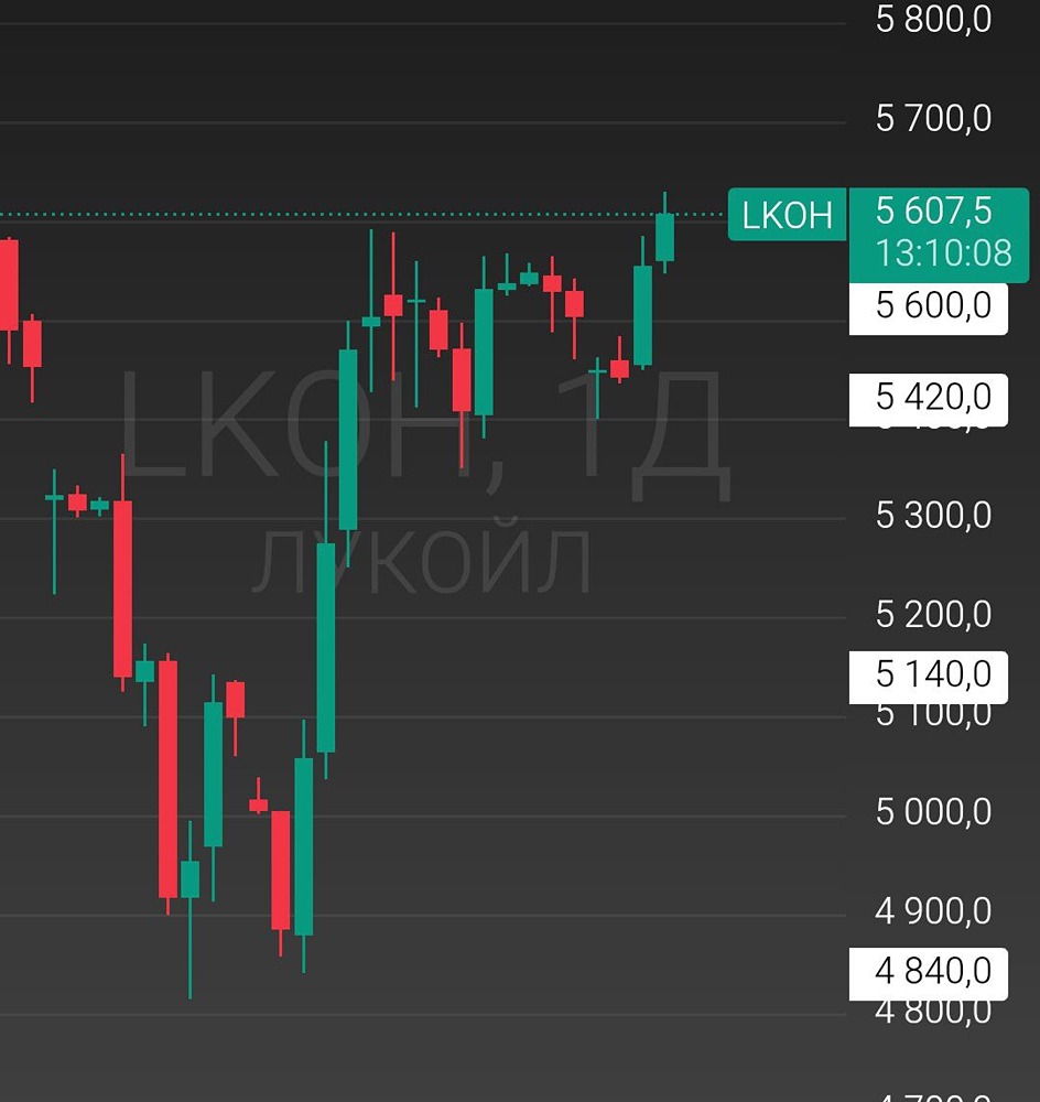 Лукойл на подъеме: анализ текущего движения и рисков