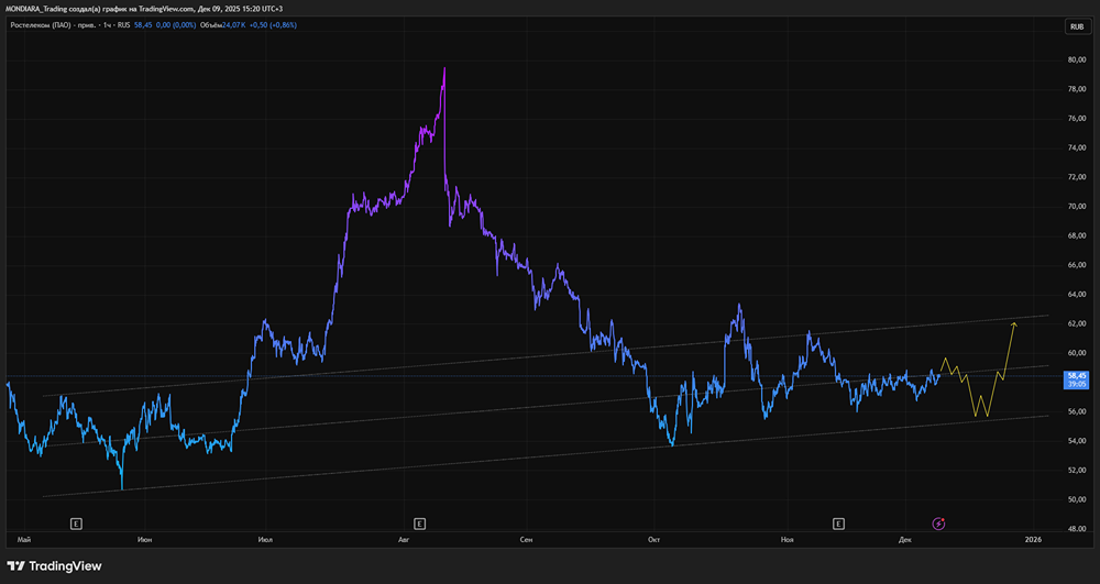 Стоит ли инвестировать в Ростелеком-ап при снижении ставки ЦБ?