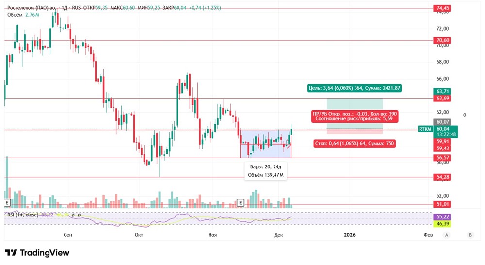 Ростелеком: разберем торговую идею по акциям