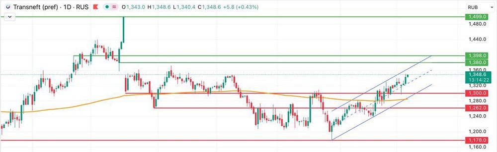 Транснефть: анализ перспектив роста акций