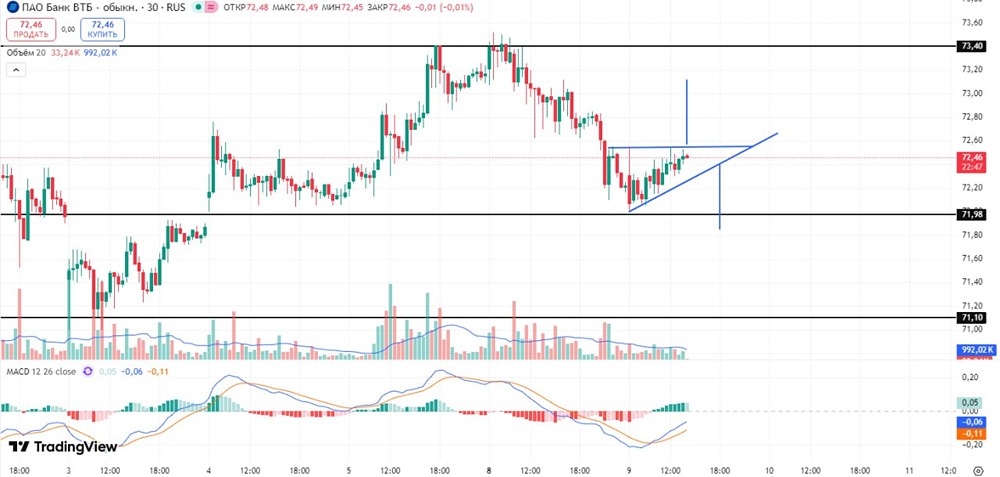 Технический анализ акций ВТБ: два сценария торговли в треугольнике