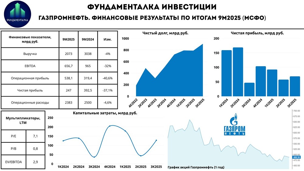 Газпромнефть: что ждёт компанию в 2026 году?