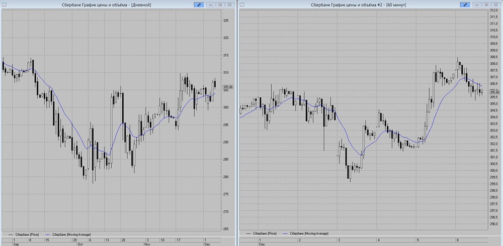 Коррекция Сбера: точки входа и управления рисками