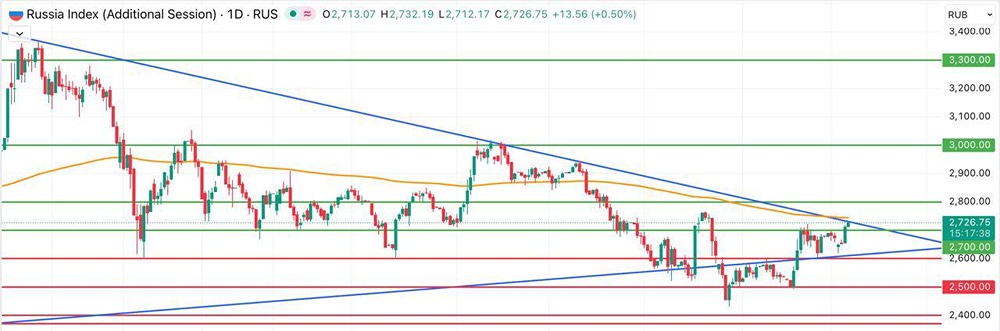 Индекс Мосбиржи: обновление максимумов