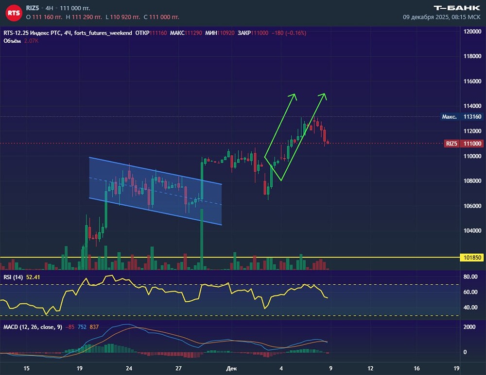 Фьючерс РТС: что происходит после отката к 111000?