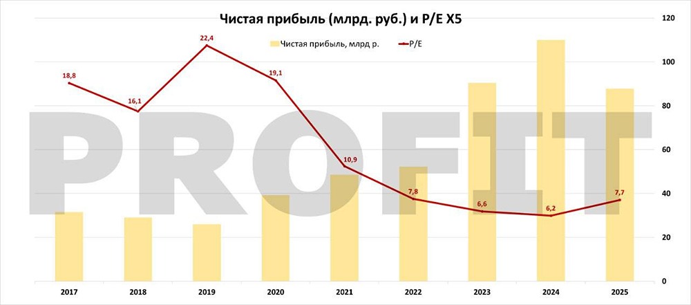 X5 Group: стоит ли возвращаться в акции лидера ритейла?