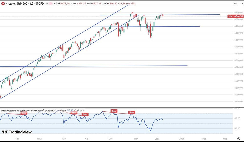 Что будет с S&P 500 перед заседанием ФРС?