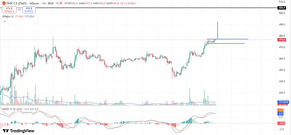 ПИК: технический анализ флага и перспективы роста