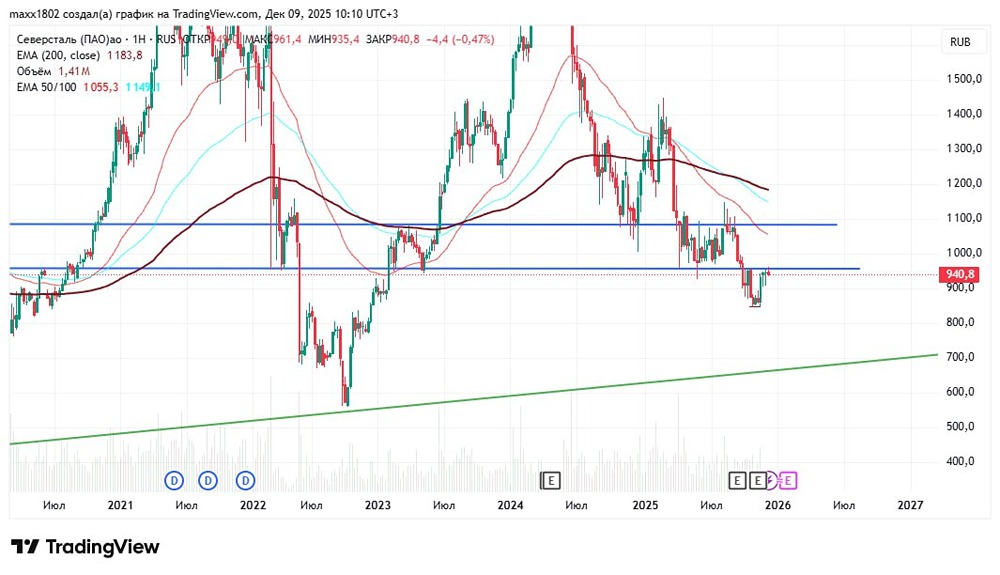 Акции Северсталь: что говорят графики о будущем цене