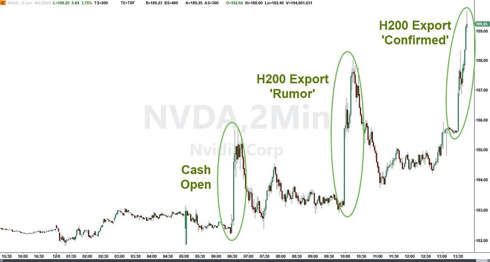 Почему продажа чипов NVIDIA в Китай вызывает опасения у инвесторов?