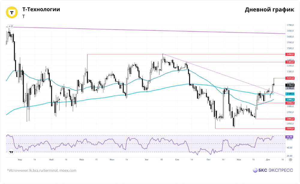 Что обещает график Т-Технологий?