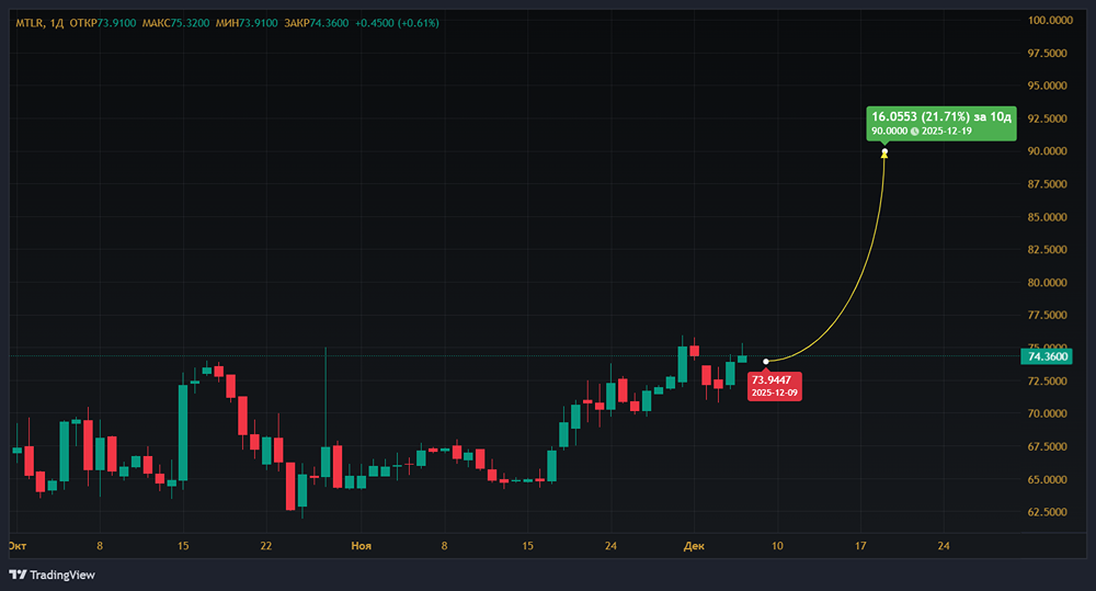 Экспорт угля подорожал до максимума — как это отразится на акциях «Мечела»?