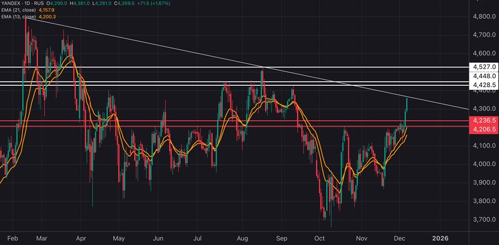 Акции Яндекс: торговые сигналы и перспективы движения