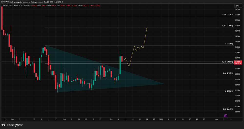 Акции Магнита после скачка цены: технический анализ и прогноз движения