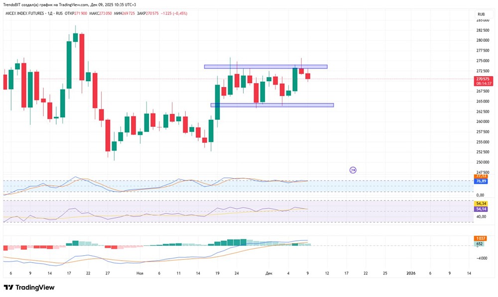 ММВБ в боковике: когда ждать пробой вниз?