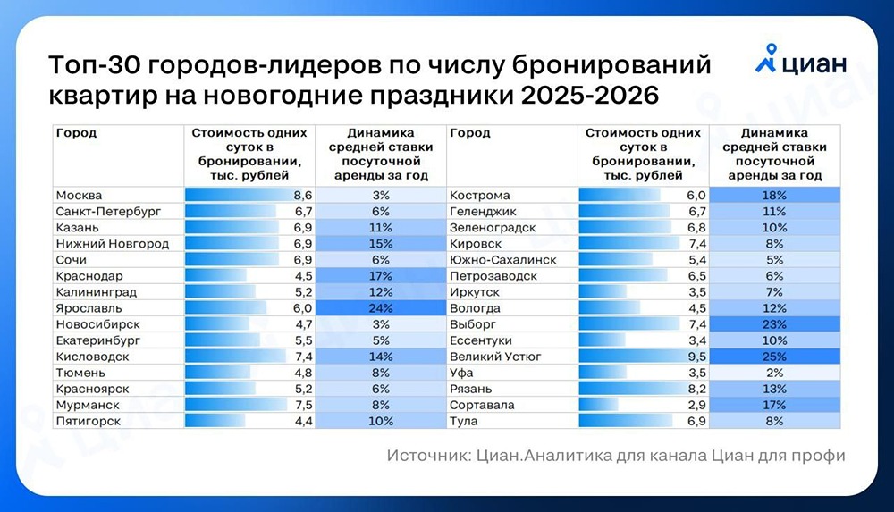 Москва — лидер по бронированию квартир на Новый год: почему цены растут?
