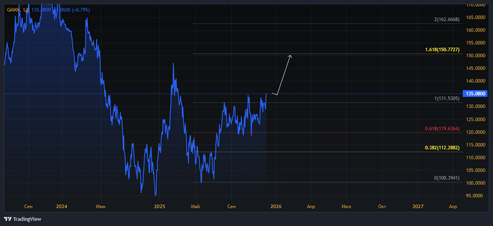 Норникель: резкий рост акций на фоне геополитических новостей