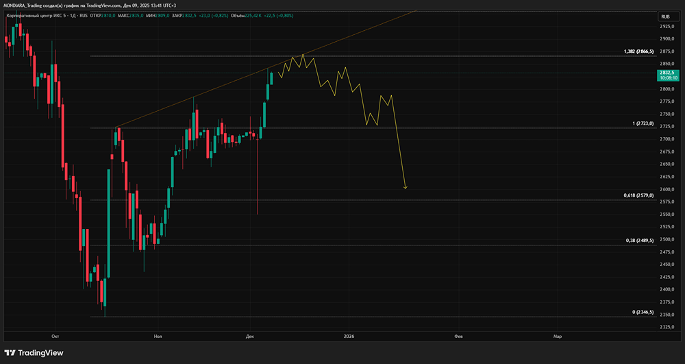 Акции X5 Retail Group: перекупленность или новый рост — что дальше