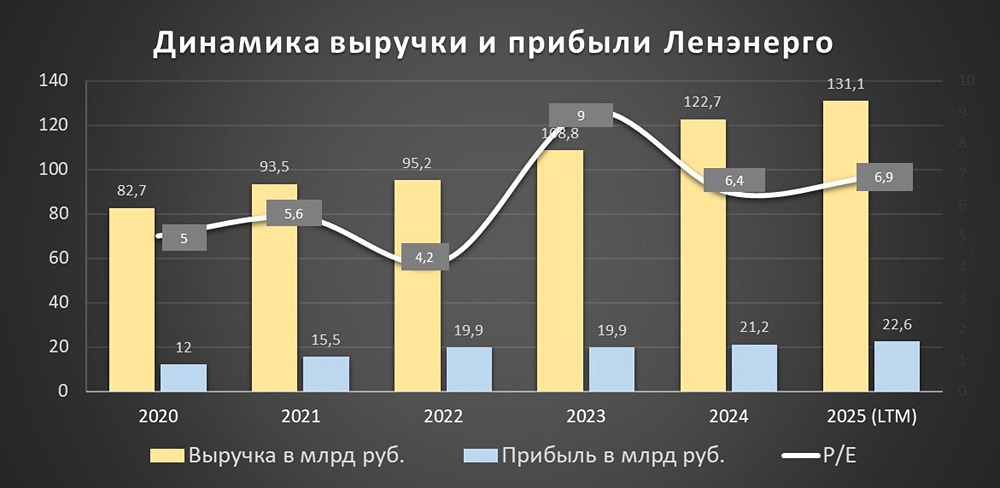 Стоит ли инвестировать в акции Ленэнерго ап: подробный разбор
