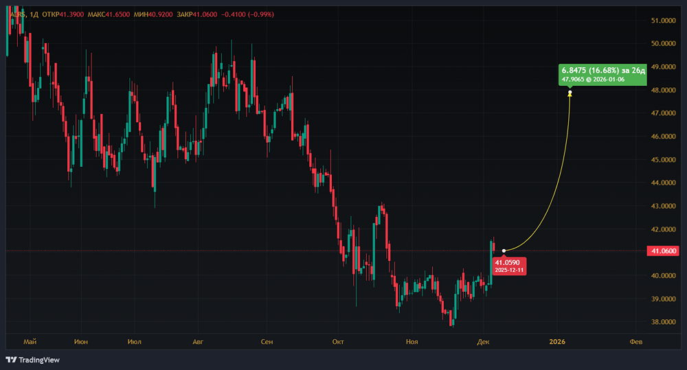 Акции «Алросы» застыли на 41 рубле — может ли рост цен на алмазы запустить ралли до 50 рублей?