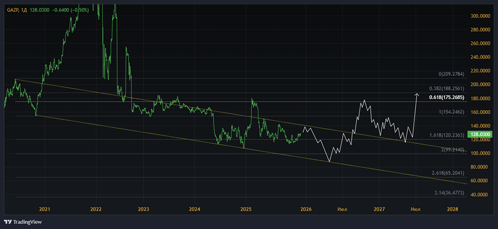 Почему акции Газпрома могут не пробить уровень 100 рублей?