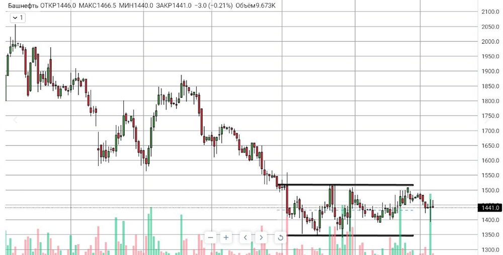 Какой будет следующая цель акций Башнефть: 1350 или 1500 рублей?