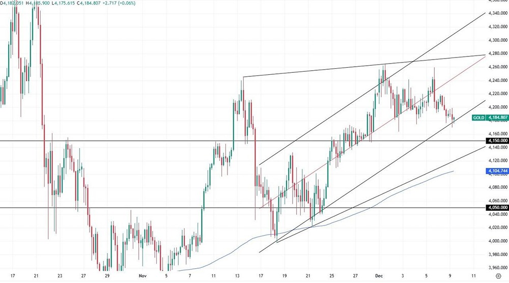 Стоит ли покупать золото на $4180 — вернётся ли цена к $4200 после ФРС?